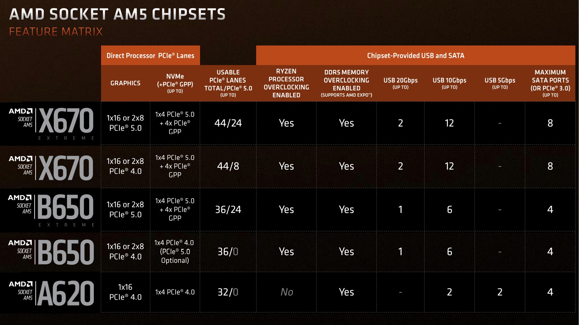 amd a620 chipset 1 1 AMD ยืนยันว่าเมนบอร์ด A620 รุ่นเล็กเหมาะสำหรับซีพียูระดับ 65W TDP แต่อาจมีบางรุ่นที่สามารถรองรับได้เกิน 88W เฉพาะบางรุ่นเท่านั้น 