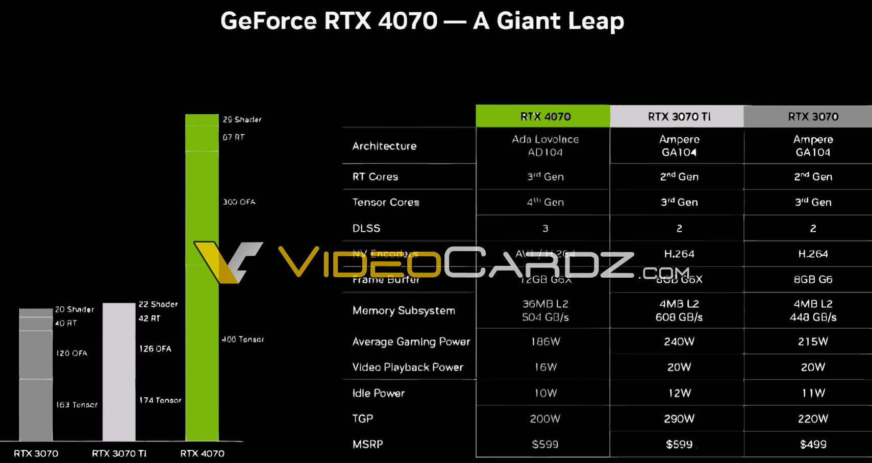 nvidia geforce rtx4070 slide leak เผยสเปกการ์ดจอ NVIDIA GeForce RTX 4070 กินไฟเฉลี่ยประมาณ 186W ราคาอยู่ที่ $599 หรือประมาณ 20,593บาท