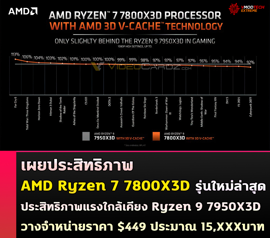 amd ryzen 7 7800x3d เผยประสิทธิภาพ AMD Ryzen 7 7800X3D รุ่นใหม่ล่าสุดแรงสูสีรุ่นพี่อย่าง Ryzen 9 7950X3D วางจำหน่ายราคา $449 ประมาณ 15,XXXบาท 