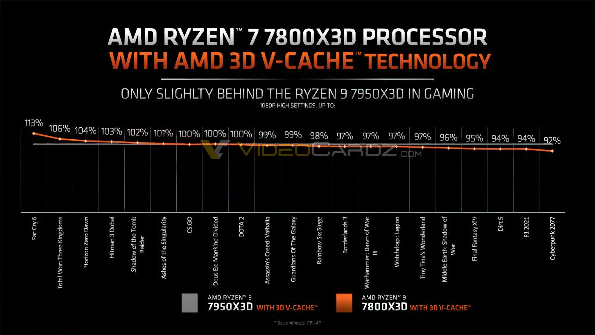 amd ryzen 7 7800x3d vs 7950x3d เผยประสิทธิภาพ AMD Ryzen 7 7800X3D รุ่นใหม่ล่าสุดแรงสูสีรุ่นพี่อย่าง Ryzen 9 7950X3D วางจำหน่ายราคา $449 ประมาณ 15,XXXบาท 