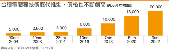 tsmc-3nm-wafer-price-costs-nvidia-intel-amd-next-gen-cpus-and-gpus