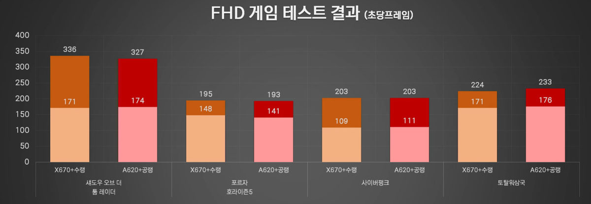 amd 7800x3d a620 vs x670 1200x416 เผยผลทดสอบซีพียู AMD Ryzen 7 7800X3D ที่ทดสอบบนเมนบอร์ด A620 รุ่นเล็กใหม่ล่าสุดประสิทธิภาพช้ากว่า X670 ถึง 5%