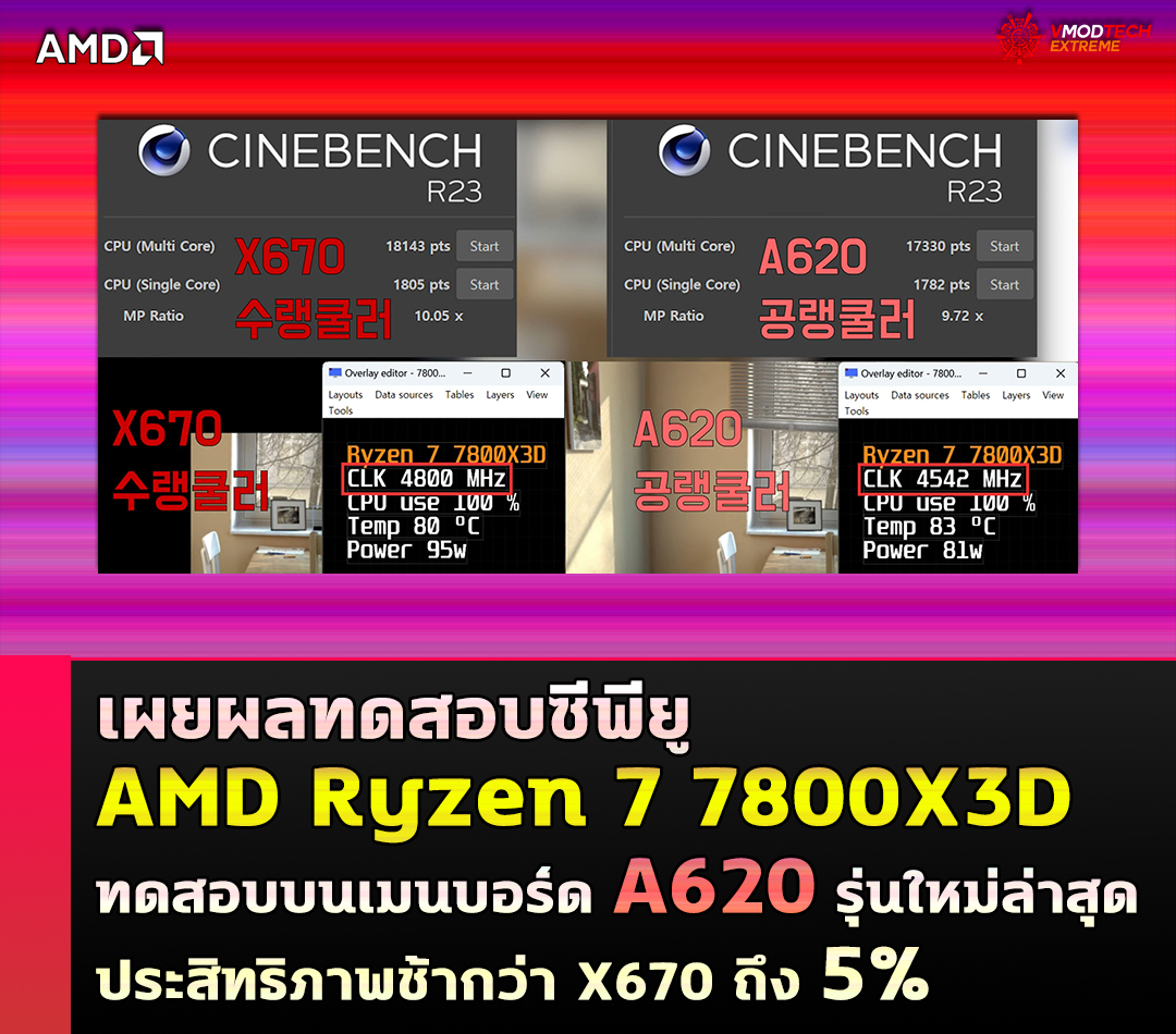 amd a620 test เผยผลทดสอบซีพียู AMD Ryzen 7 7800X3D ที่ทดสอบบนเมนบอร์ด A620 รุ่นเล็กใหม่ล่าสุดประสิทธิภาพช้ากว่า X670 ถึง 5%