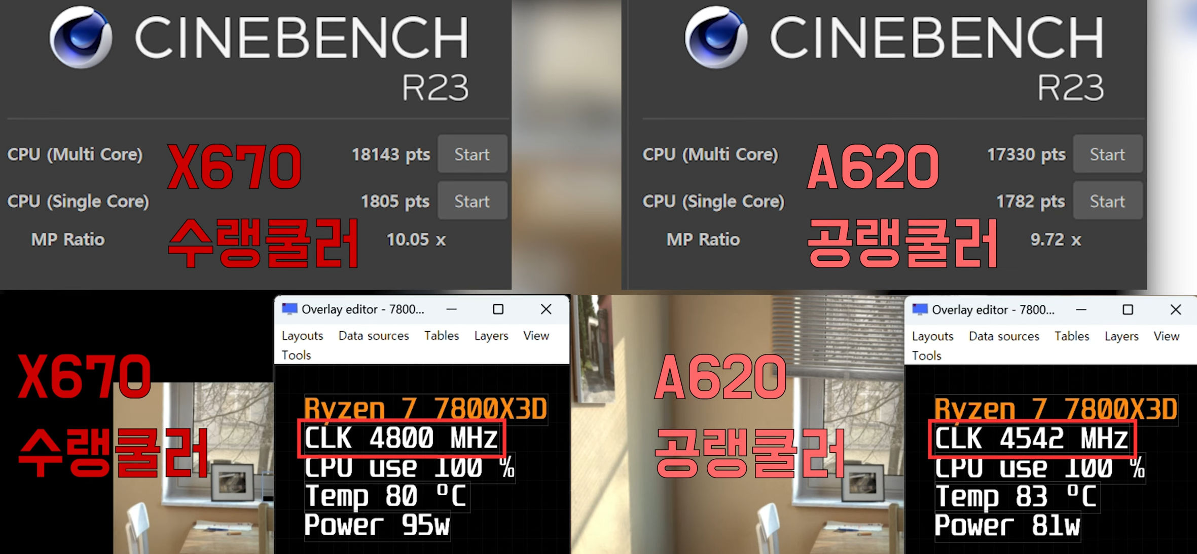 amd ryzen 7800x3d a620 เผยผลทดสอบซีพียู AMD Ryzen 7 7800X3D ที่ทดสอบบนเมนบอร์ด A620 รุ่นเล็กใหม่ล่าสุดประสิทธิภาพช้ากว่า X670 ถึง 5%