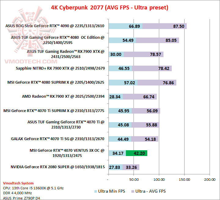 cyber4k MSI GeForce RTX™ 4070 VENTUS 3X OC 12G GDDR6X Review