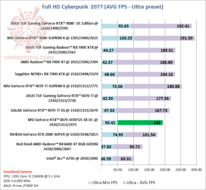 cyberhd MSI GeForce RTX™ 4070 VENTUS 3X OC 12G GDDR6X Review