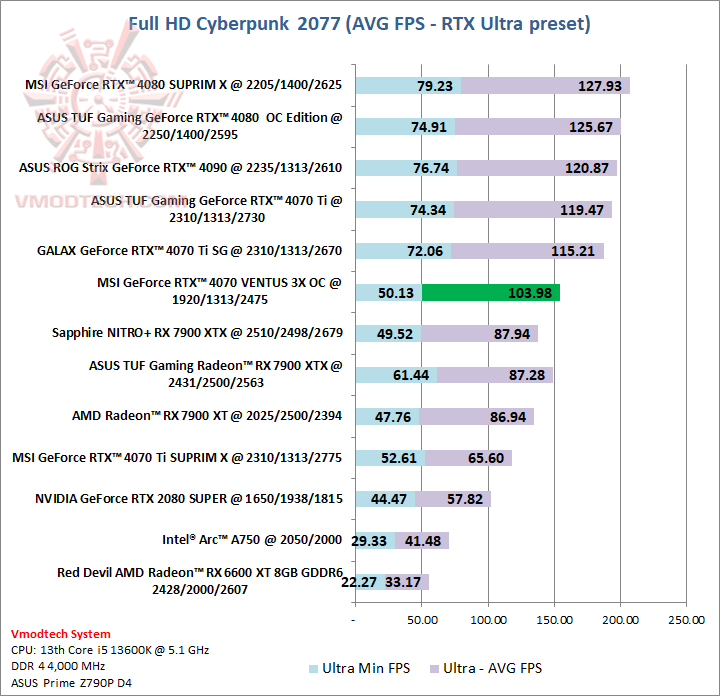 cyberhdrtx MSI GeForce RTX™ 4070 VENTUS 3X OC 12G GDDR6X Review