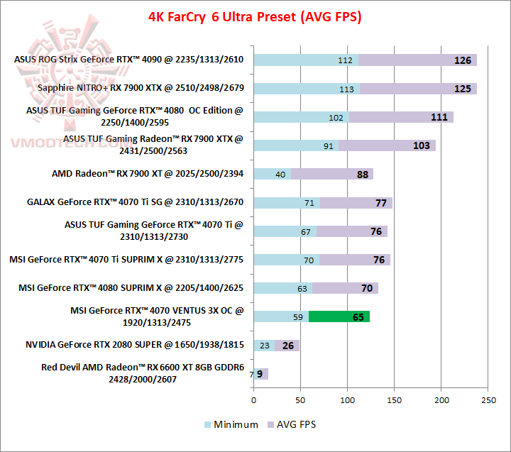 far4k MSI GeForce RTX™ 4070 VENTUS 3X OC 12G GDDR6X Review