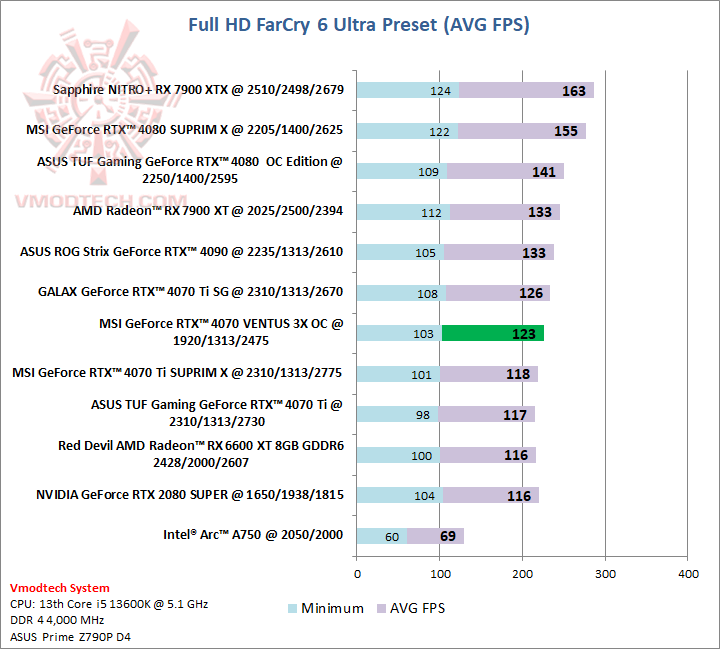 farhd MSI GeForce RTX™ 4070 VENTUS 3X OC 12G GDDR6X Review