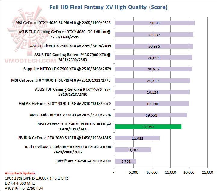 ff MSI GeForce RTX™ 4070 VENTUS 3X OC 12G GDDR6X Review