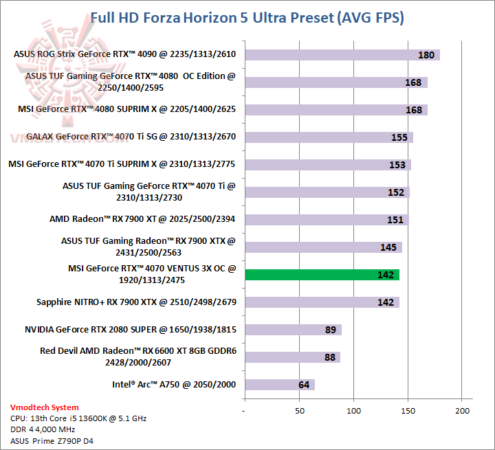 forzahd MSI GeForce RTX™ 4070 VENTUS 3X OC 12G GDDR6X Review