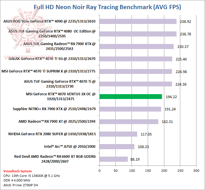 neon MSI GeForce RTX™ 4070 VENTUS 3X OC 12G GDDR6X Review