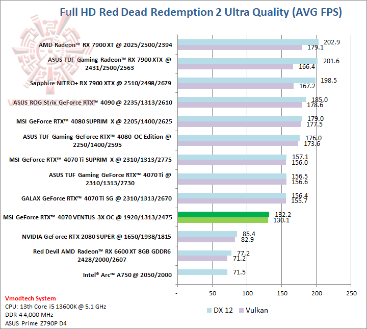 red MSI GeForce RTX™ 4070 VENTUS 3X OC 12G GDDR6X Review