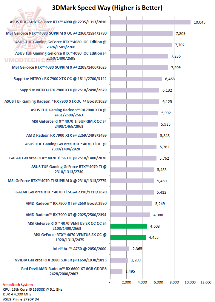 sw MSI GeForce RTX™ 4070 VENTUS 3X OC 12G GDDR6X Review