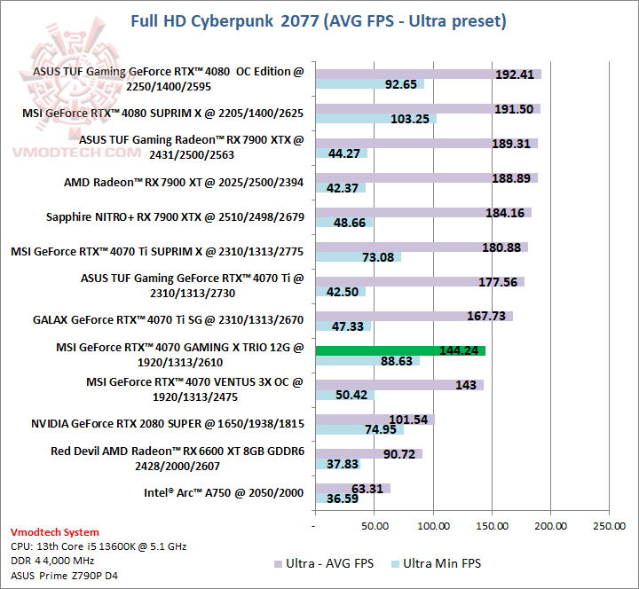 cyberpunk MSI GeForce RTX™ 4070 GAMING X TRIO 12G GDDR6X Review