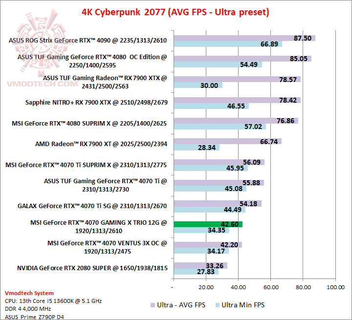 cyberpunk4k MSI GeForce RTX™ 4070 GAMING X TRIO 12G GDDR6X Review