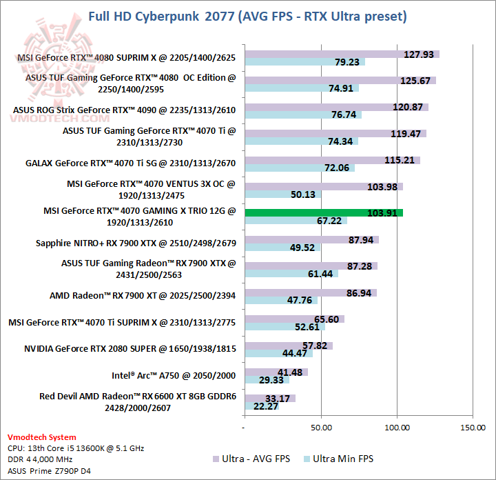 cyberpunkrtx MSI GeForce RTX™ 4070 GAMING X TRIO 12G GDDR6X Review