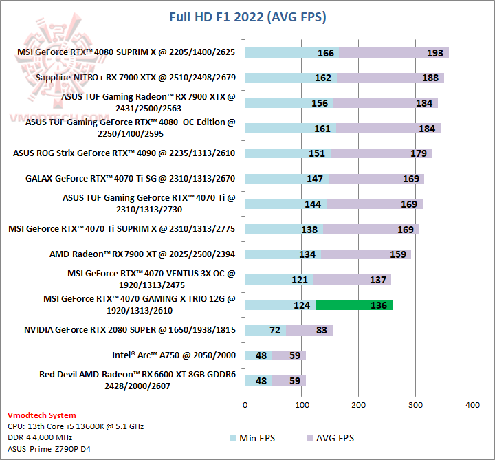 f1 MSI GeForce RTX™ 4070 GAMING X TRIO 12G GDDR6X Review