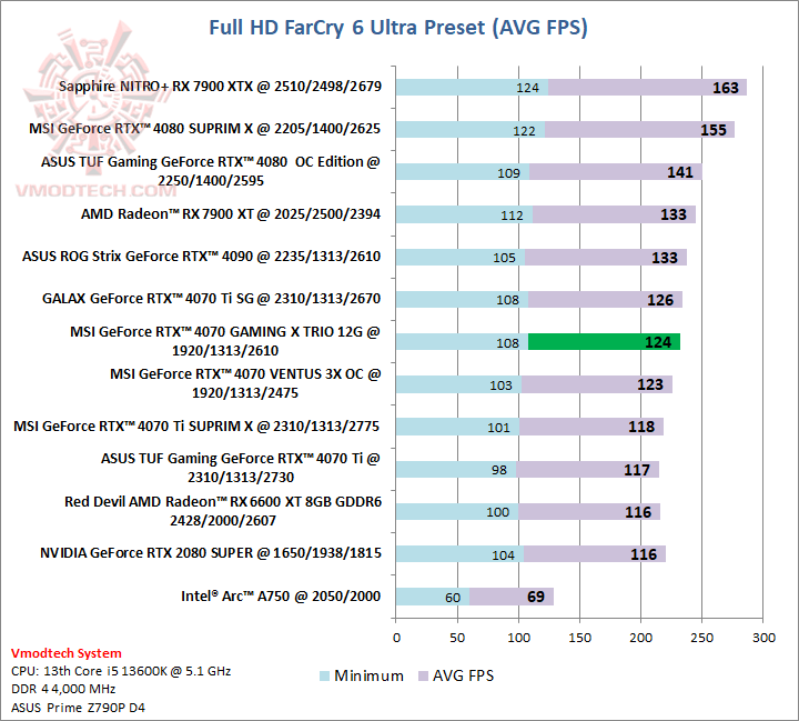 farcry MSI GeForce RTX™ 4070 GAMING X TRIO 12G GDDR6X Review