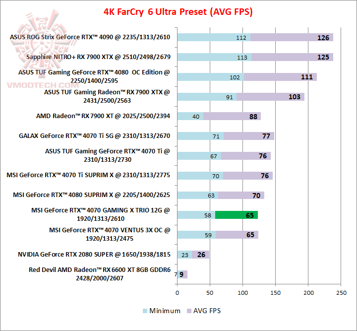 farcry4k MSI GeForce RTX™ 4070 GAMING X TRIO 12G GDDR6X Review