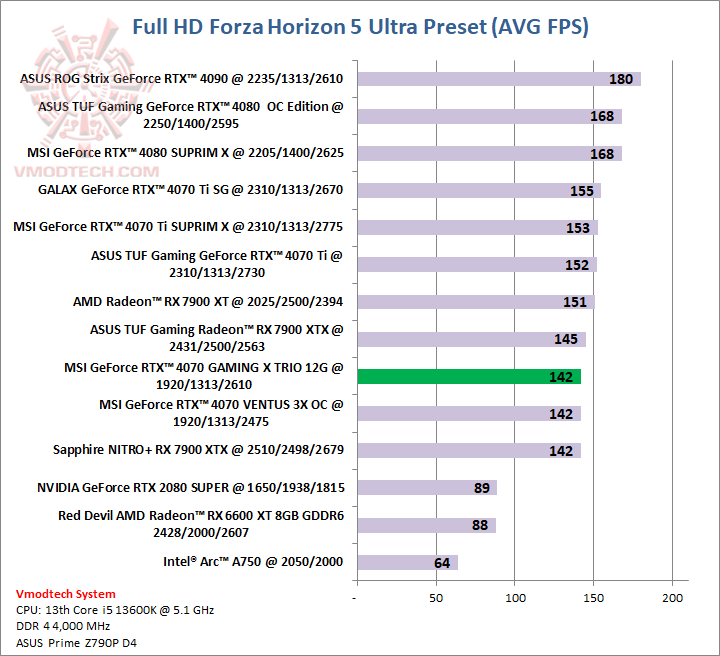 forza MSI GeForce RTX™ 4070 GAMING X TRIO 12G GDDR6X Review