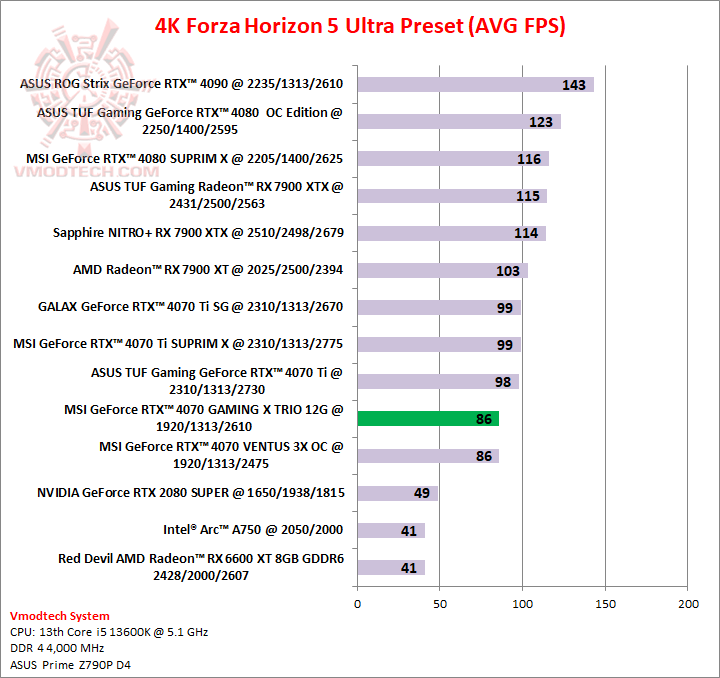 forza4k MSI GeForce RTX™ 4070 GAMING X TRIO 12G GDDR6X Review