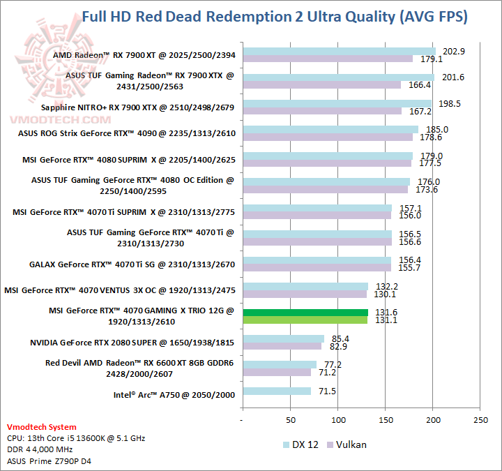 red MSI GeForce RTX™ 4070 GAMING X TRIO 12G GDDR6X Review