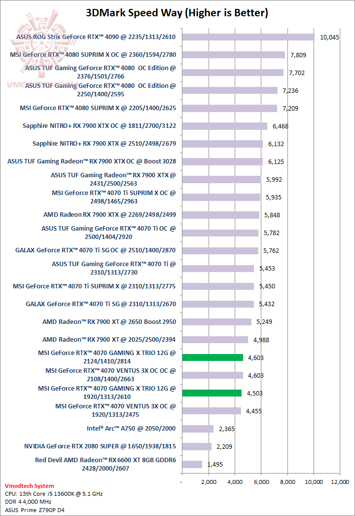 sw MSI GeForce RTX™ 4070 GAMING X TRIO 12G GDDR6X Review