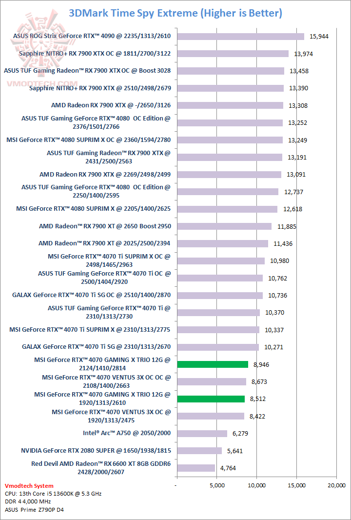 tsx MSI GeForce RTX™ 4070 GAMING X TRIO 12G GDDR6X Review