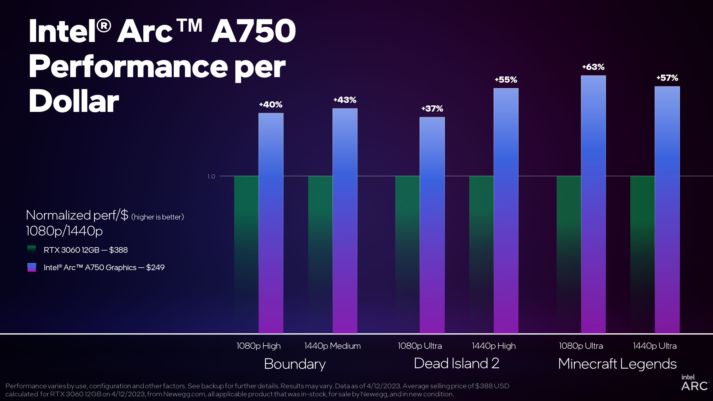 game on 13apr23 perfperdollar อินเทลเผยไดร์เวอร์การ์ดจอ Intel ARC เวอร์ชั่นใหม่ 4311 ช่วยเพิ่มประสิทธิภาพและความคุ้มค่าเหนือคู่แข่งเป็นอย่างมาก 