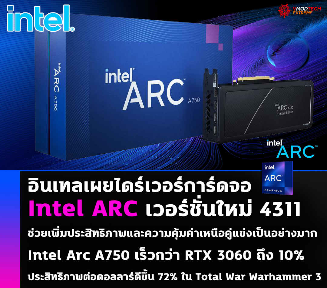 อินเทลเผยไดร์เวอร์การ์ดจอ Intel ARC เวอร์ชั่นใหม่ 4311 ช่วยเพิ่มประสิทธิภาพและความคุ้มค่าเหนือคู่แข่งเป็นอย่างมาก 