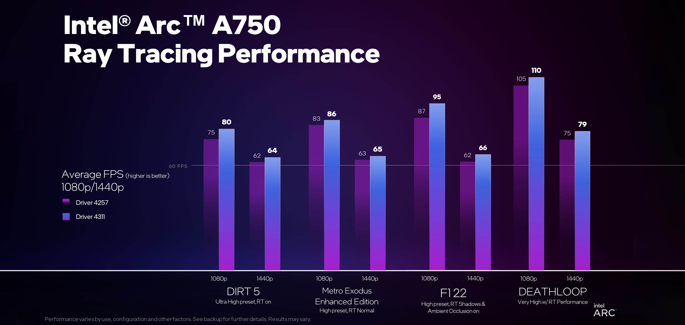 ray tracing 13apr23 absperf uplift 1 อินเทลเผยไดร์เวอร์การ์ดจอ Intel ARC เวอร์ชั่นใหม่ 4311 ช่วยเพิ่มประสิทธิภาพและความคุ้มค่าเหนือคู่แข่งเป็นอย่างมาก 