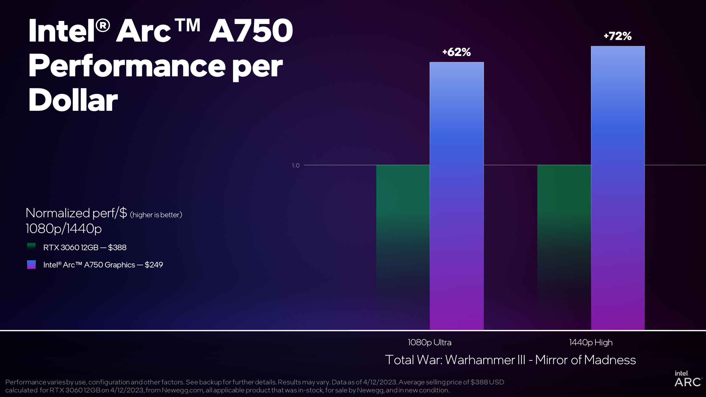 twwhiii mom perfperdollar อินเทลเผยไดร์เวอร์การ์ดจอ Intel ARC เวอร์ชั่นใหม่ 4311 ช่วยเพิ่มประสิทธิภาพและความคุ้มค่าเหนือคู่แข่งเป็นอย่างมาก 