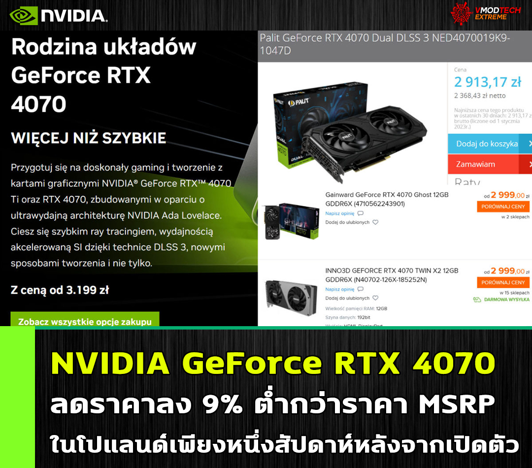 nvidia geforce rtx 4070 drop price NVIDIA GeForce RTX 4070 ลดราคาลง 9% ต่ำกว่าราคา MSRP ในโปแลนด์เพียงหนึ่งสัปดาห์หลังจากเปิดตัว