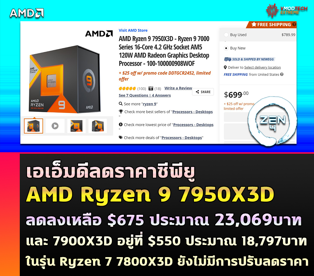 เอเอ็มดีลดราคาซีพียู AMD Ryzen 9 7950X3D ลดลงเหลือ $675 ประมาณ 23,069บาท และ 7900X3D อยู่ที่ $550 ประมาณ 18,797บาท 