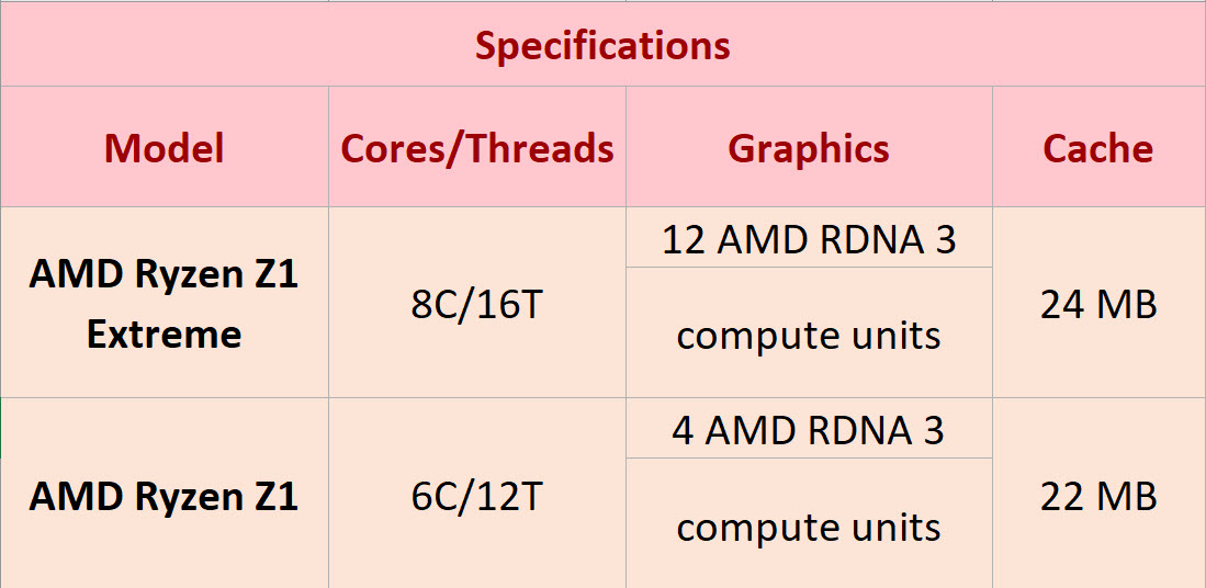 2023 04 26 10 44 13 AMD เปิดตัวซีพียู Ryzen Z1 Series รุ่นใหม่ล่าสุดขยายกลุ่มผลิตภัณฑ์ “ZEN4” พร้อมเจาะกลุ่มเครื่องเล่นเกมคอนโซลพกพา