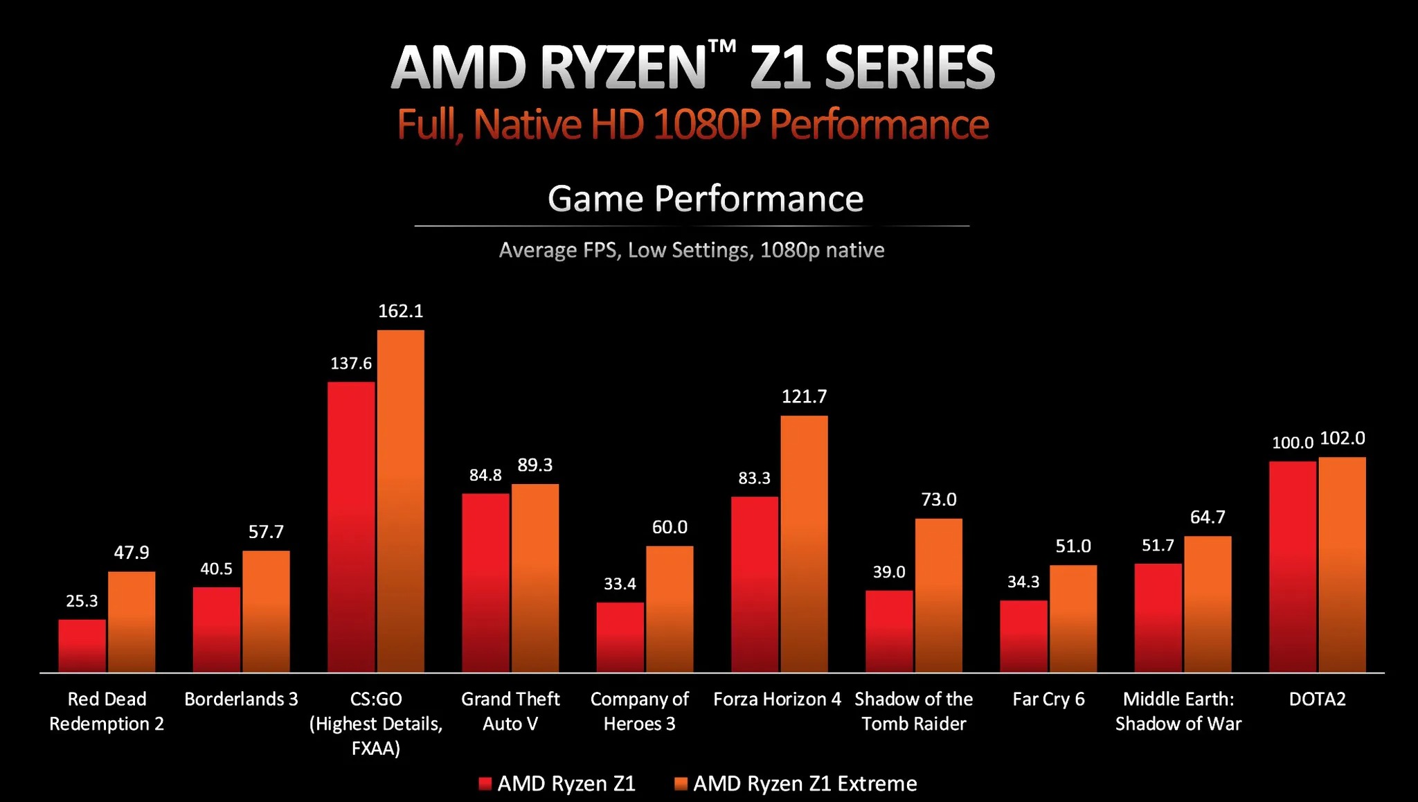 amd ryzen z1 series 2 AMD เปิดตัวซีพียู Ryzen Z1 Series รุ่นใหม่ล่าสุดขยายกลุ่มผลิตภัณฑ์ “ZEN4” พร้อมเจาะกลุ่มเครื่องเล่นเกมคอนโซลพกพา