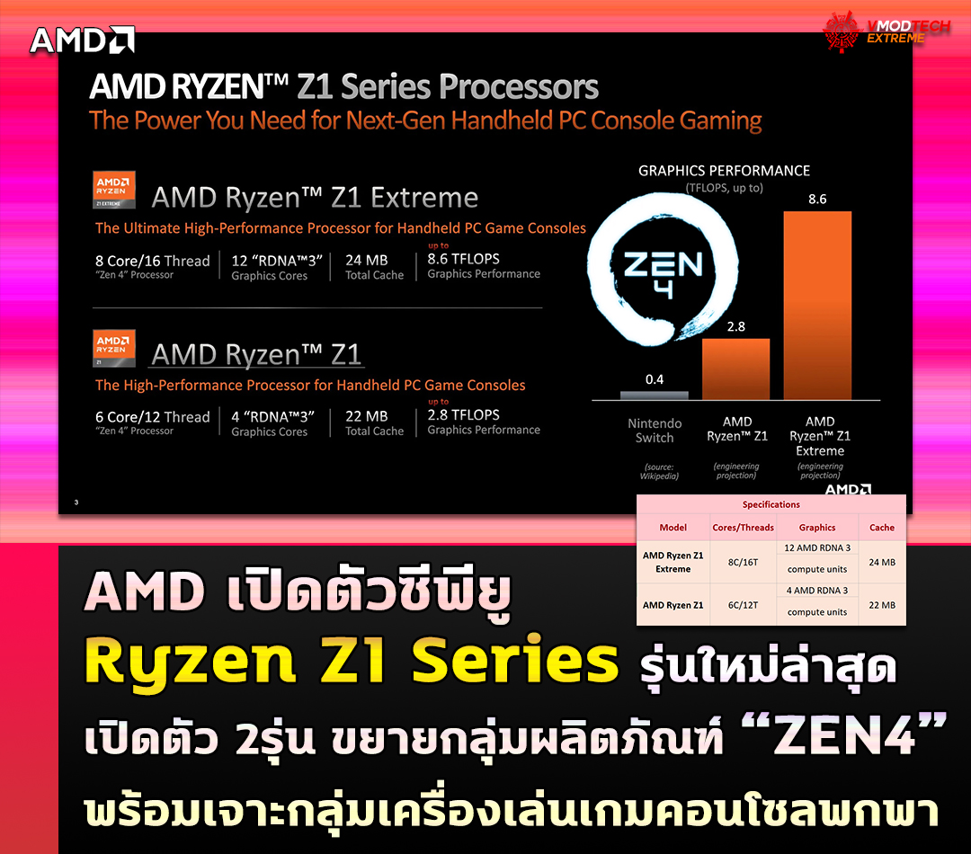 AMD เปิดตัวซีพียู Ryzen Z1 Series รุ่นใหม่ล่าสุดขยายกลุ่มผลิตภัณฑ์ “ZEN4” พร้อมเจาะกลุ่มเครื่องเล่นเกมคอนโซลพกพา