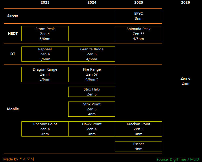 amd roadmap เผยข้อมูลซีพียู AMD Ryzen Threadripper 8000 สถาปัตย์ ZEN5 ใช้รหัส “Shimada Peak” คาดเปิดตัวปี 2025 