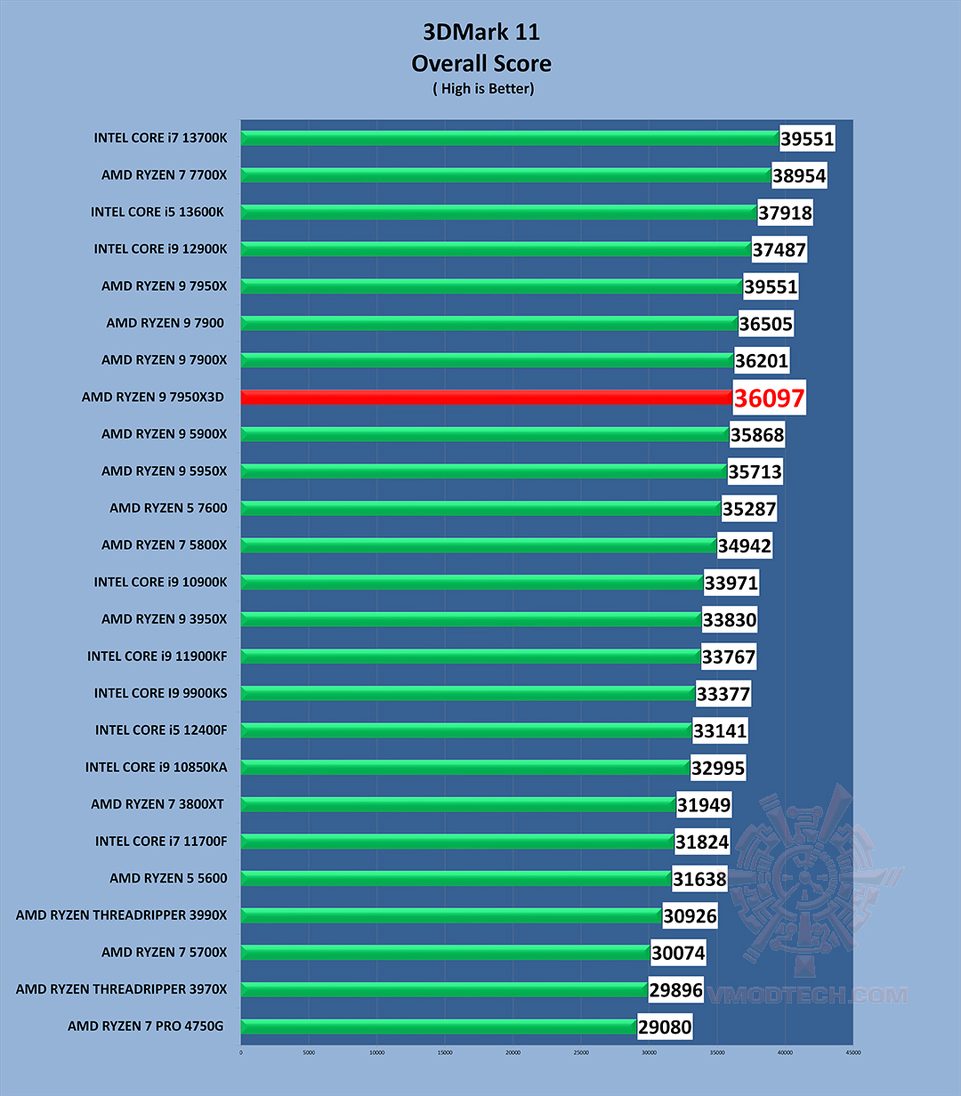 11 g AMD RYZEN 9 7950X3D PROCESSOR REVIEW