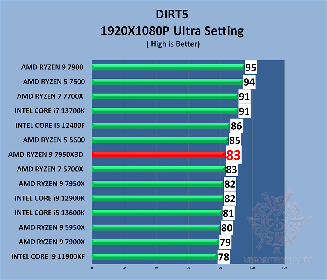 d5 g AMD RYZEN 9 7950X3D PROCESSOR REVIEW