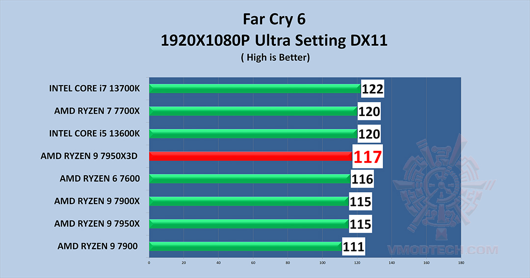 fc6 g AMD RYZEN 9 7950X3D PROCESSOR REVIEW