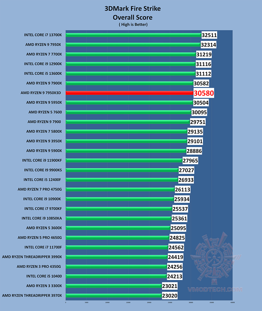 fire g1 AMD RYZEN 9 7950X3D PROCESSOR REVIEW