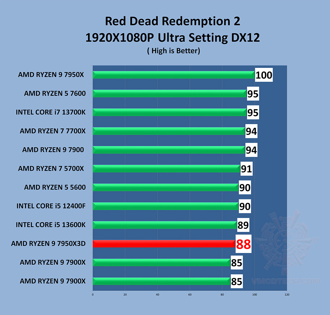 rd2 g AMD RYZEN 9 7950X3D PROCESSOR REVIEW