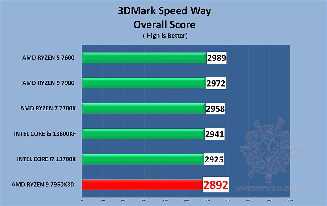 speed g AMD RYZEN 9 7950X3D PROCESSOR REVIEW