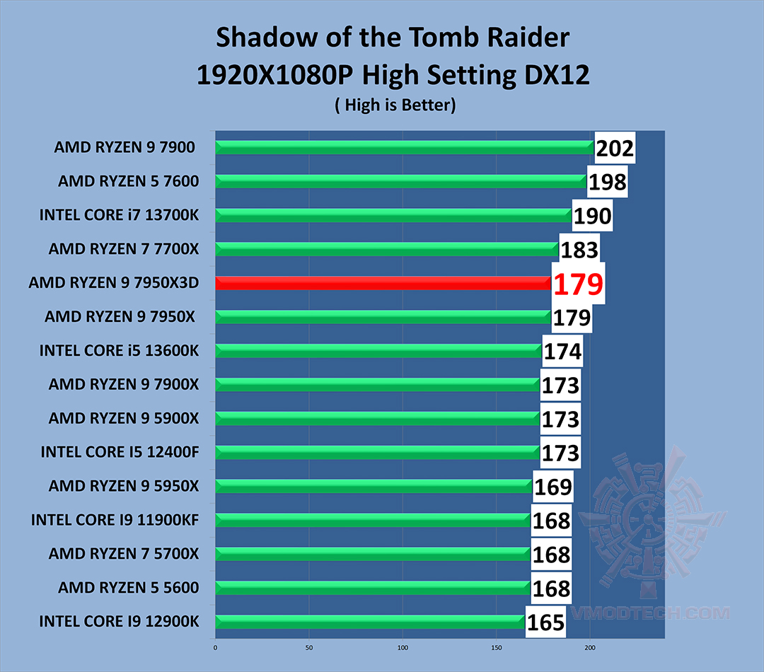 tomb g AMD RYZEN 9 7950X3D PROCESSOR REVIEW