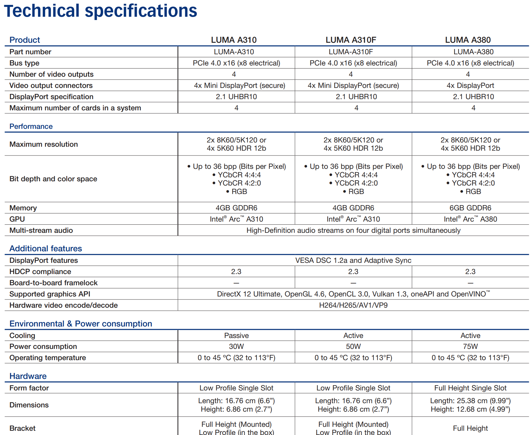 matrox luma intel arc specs Matrox เปิดการ์ดจอระดับมืออาชีพ LUMA ซีรี่ย์ที่ใช้ชิปในรุ่น Intel Arc แบบ Low Profile เปิดตัวพร้อมกัน 3รุ่น