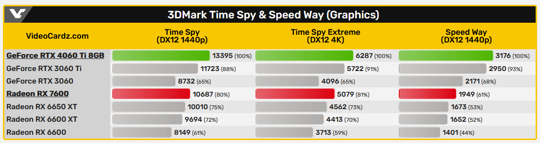 2023 05 21 17 23 57 หลุดผลทดสอบการ์ดจอ AMD Radeon RX 7600 และ NVIDIA GeForce RTX 4060 Ti ในโปรแกรม 3DMark ก่อนเปิดตัวอย่างเป็นทางการ 
