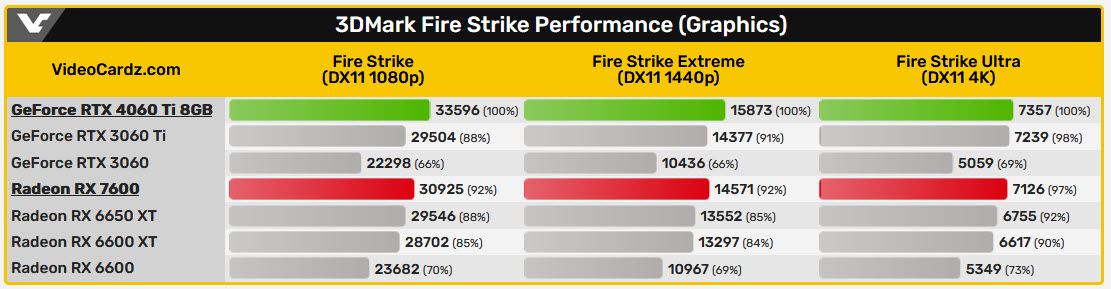 2023 05 21 17 24 06 หลุดผลทดสอบการ์ดจอ AMD Radeon RX 7600 และ NVIDIA GeForce RTX 4060 Ti ในโปรแกรม 3DMark ก่อนเปิดตัวอย่างเป็นทางการ 