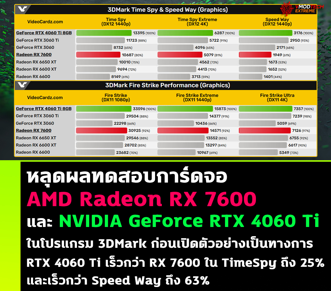 nvidia geforce rtx 4060 ti amd radeon rx 7600 benchmark หลุดผลทดสอบการ์ดจอ AMD Radeon RX 7600 และ NVIDIA GeForce RTX 4060 Ti ในโปรแกรม 3DMark ก่อนเปิดตัวอย่างเป็นทางการ 